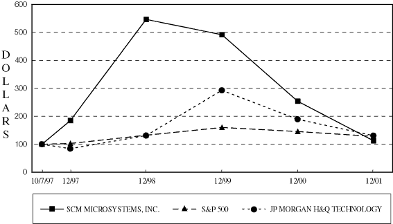 PERFORMANCE GRAPH